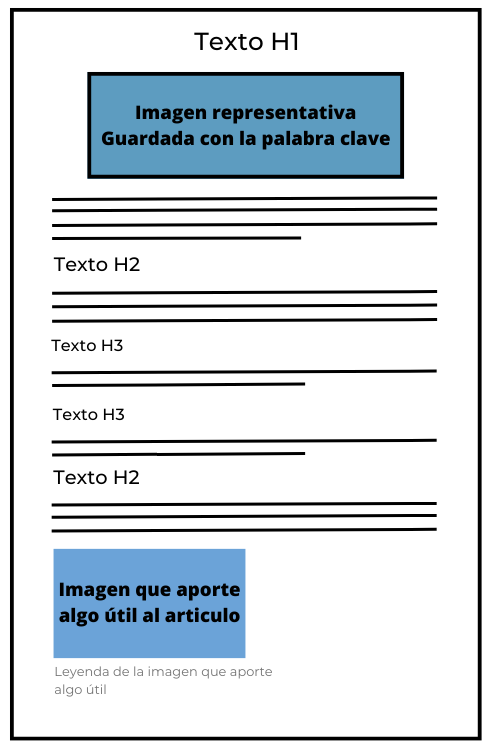 Estructura de un artículo SEO